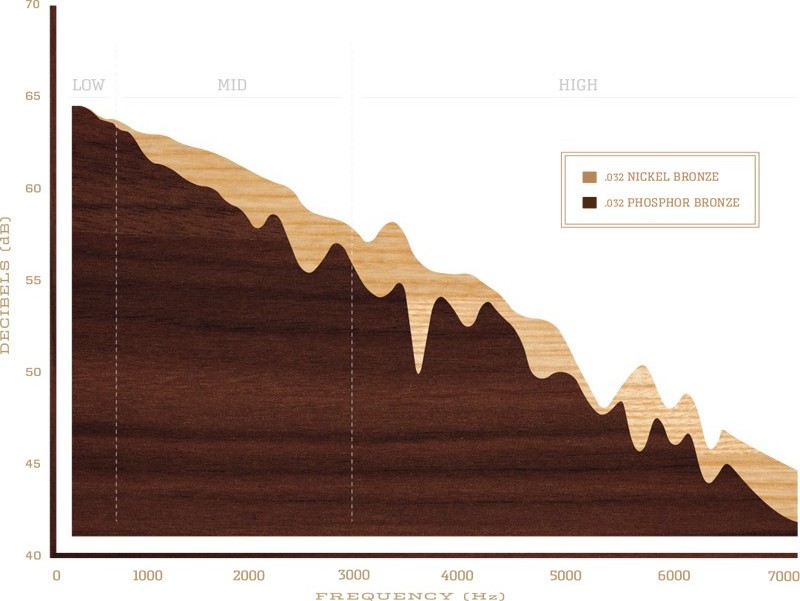 Daddario Nickel Bronze JAM.UA