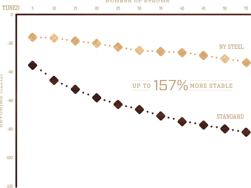 Daddario Nickel Bronze JAM.UA